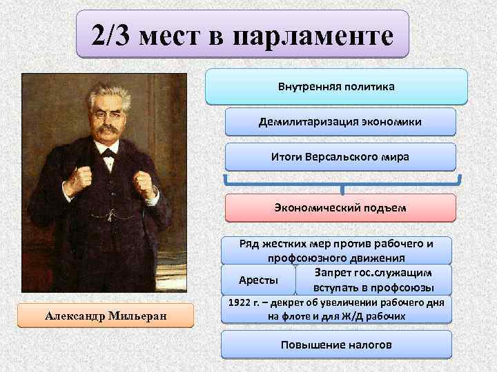 2/3 мест в парламенте Внутренняя политика Демилитаризация экономики Итоги Версальского мира Экономический подъем Ряд