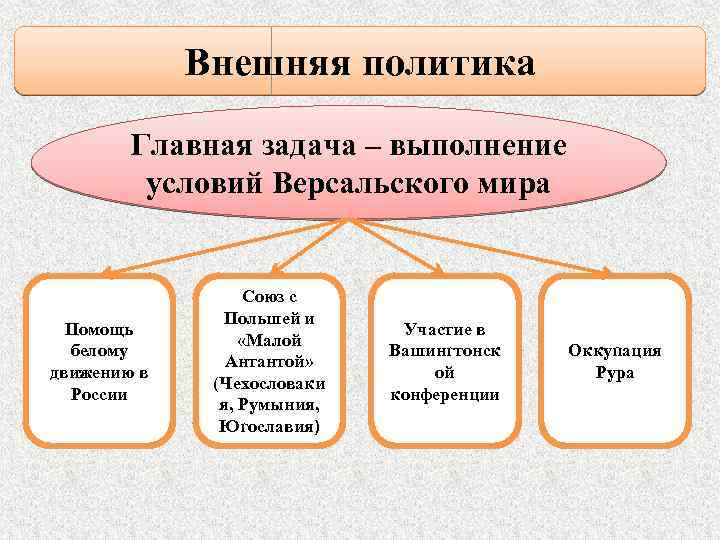 Внешняя политика Главная задача – выполнение условий Версальского мира Помощь белому движению в России