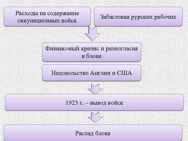 Расходы на содержание оккупационных войск Забастовка рурских рабочих Финансовый кризис и разногласия в блоке