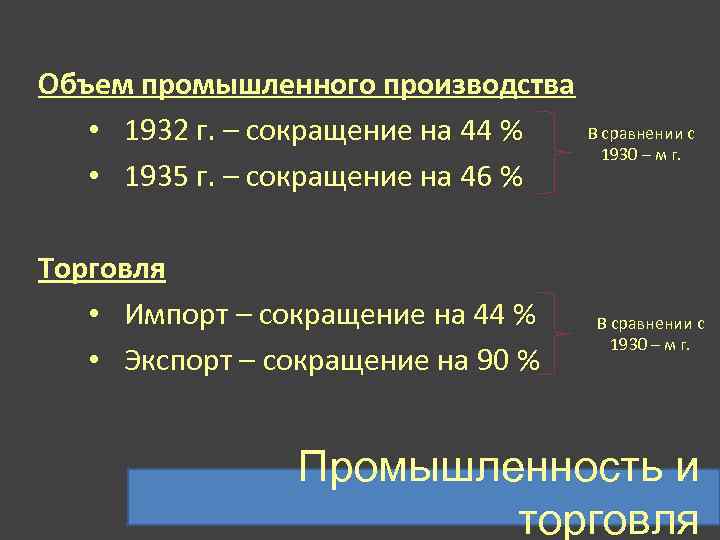 Объем промышленного производства • 1932 г. – сокращение на 44 % • 1935 г.