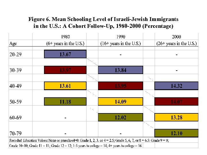 Figure 6. Mean Schooling Level of Israeli-Jewish Immigrants in the U. S. : A