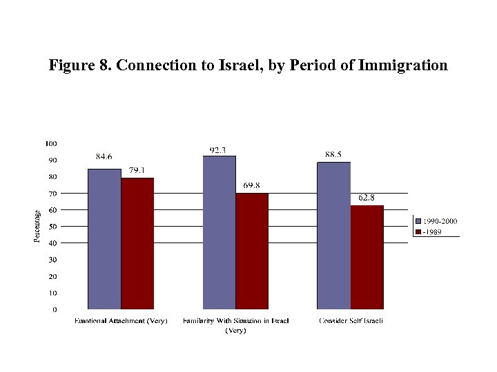 Figure 8. Connection to Israel, by Period of Immigration 