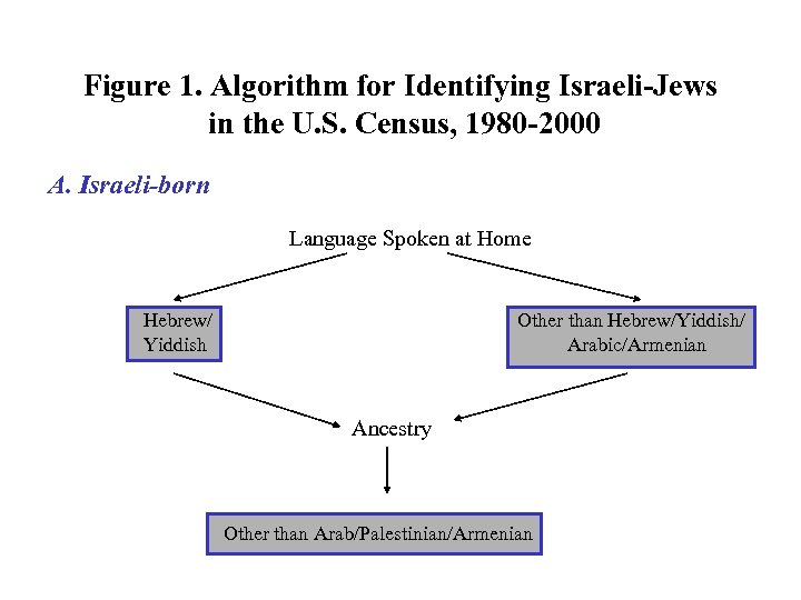 Figure 1. Algorithm for Identifying Israeli-Jews in the U. S. Census, 1980 -2000 A.