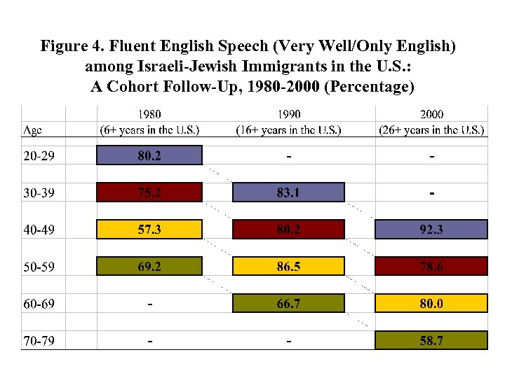 Figure 4. Fluent English Speech (Very Well/Only English) among Israeli-Jewish Immigrants in the U.