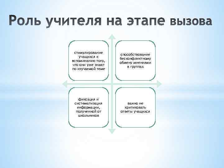 стимулирование учащихся к вспоминанию того, что они уже знают по изучаемой теме способствование бесконфликтному