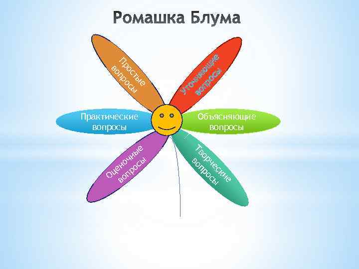 Ромашка блума по произведению. Ромашка Блума. Практический вопрос Ромашка Блума. Ромашка Блума вопросы. Метод Ромашка Блума.