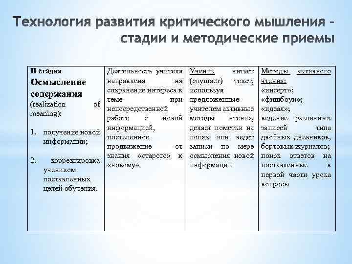 II стадия Деятельность учителя направлена на Осмысление сохранение интереса к содержания теме при (realization