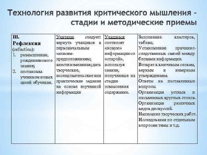 III. Учителю следует: вернуть учащихся к Рефлексия первоначальным (reflection): записям 1. размышление, рождениенового предположениям;