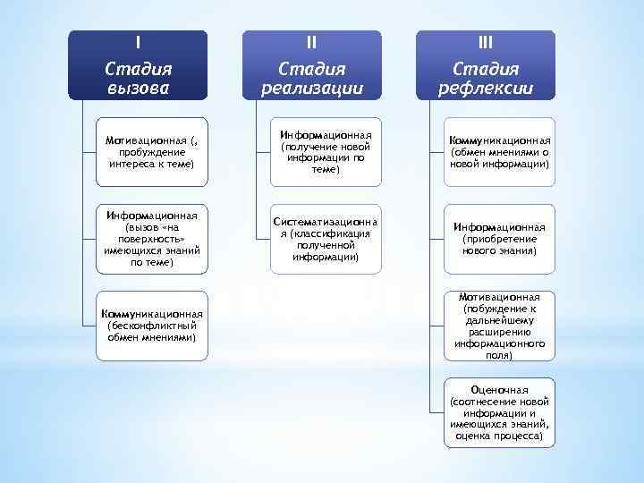 I Стадия вызова II Стадия реализации III Стадия рефлексии Мотивационная (, пробуждение интереса к