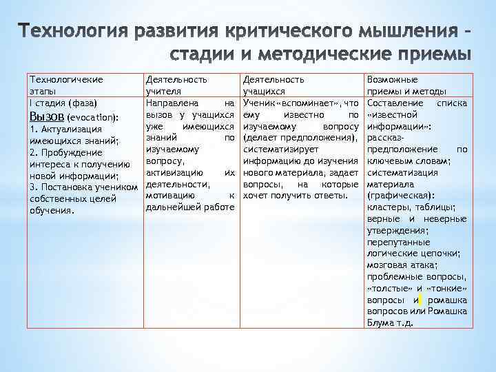 Технологичекие этапы I стадия (фаза) Вызов (evocation): 1. Актуализация имеющихся знаний; 2. Пробуждение интереса