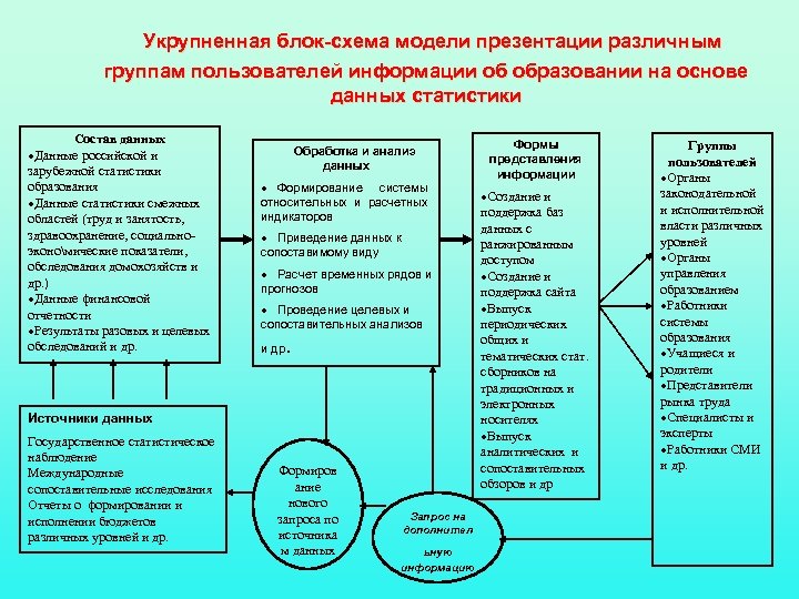  Укрупненная блок-схема модели презентации различным группам пользователей информации об образовании на основе данных