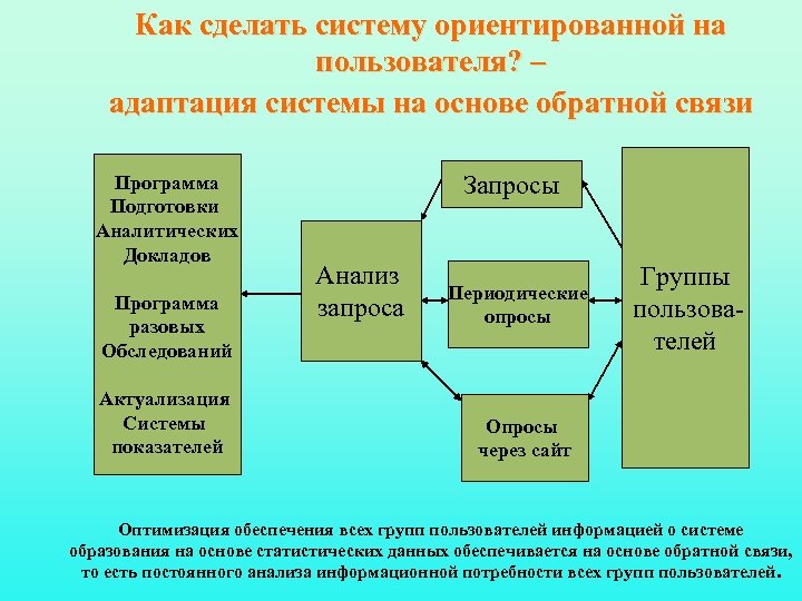 Как сделать систему ориентированной на пользователя? – адаптация системы на основе обратной связи Программа