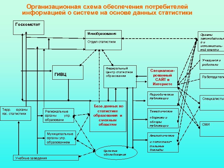 Схема обеспечивающее питание. Схема обеспечения. Схема прохождения информации. Организационная схема данных. Потребители статистической информации.