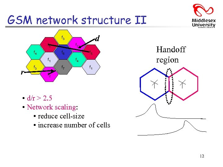 GSM network structure II d f 3 f 5 f 4 f 2 f