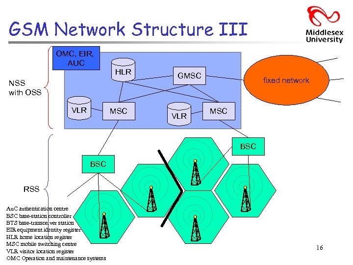 GSM Network Structure III OMC, EIR, AUC HLR NSS with OSS VLR MSC GMSC