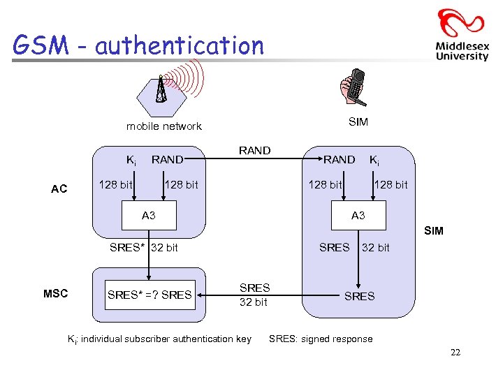GSM - authentication SIM mobile network Ki RAND 128 bit AC RAND 128 bit