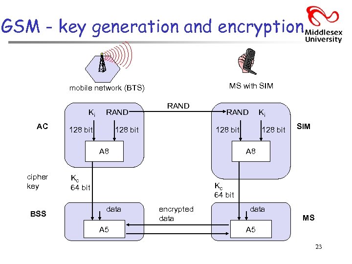 GSM - key generation and encryption MS with SIM mobile network (BTS) Ki AC