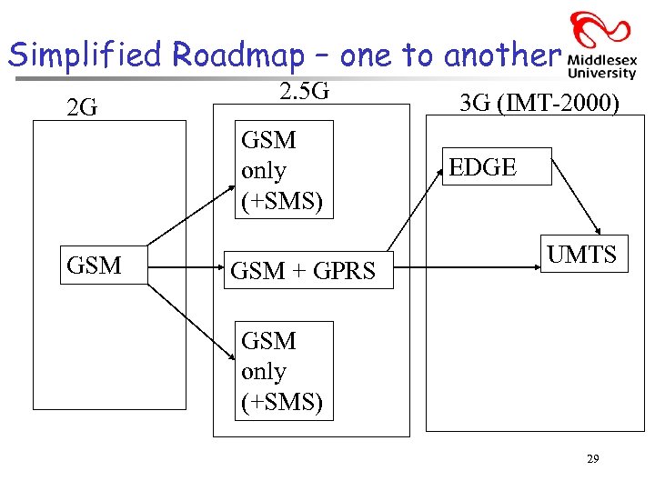 Simplified Roadmap – one to another 2 G 2. 5 G GSM only (+SMS)
