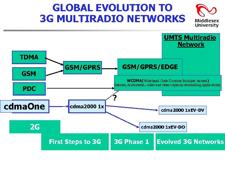 GLOBAL EVOLUTION TO 3 G MULTIRADIO NETWORKS UMTS Multiradio Network GSM/GPRS/EDGE WCDMA(Wideband Code Division