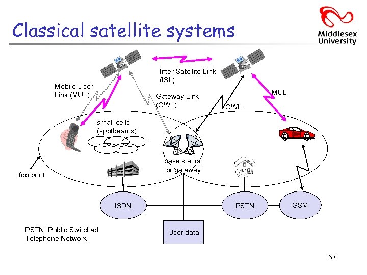 Classical satellite systems Inter Satellite Link (ISL) Mobile User Link (MUL) Gateway Link (GWL)