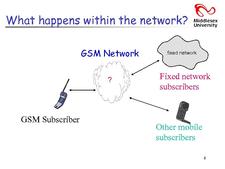 What happens within the network? GSM Network ? GSM Subscriber fixed network Fixed network