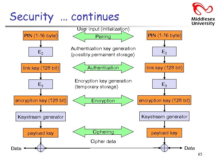 Security … continues User input (initialization) PIN (1 -16 byte) Pairing PIN (1 -16