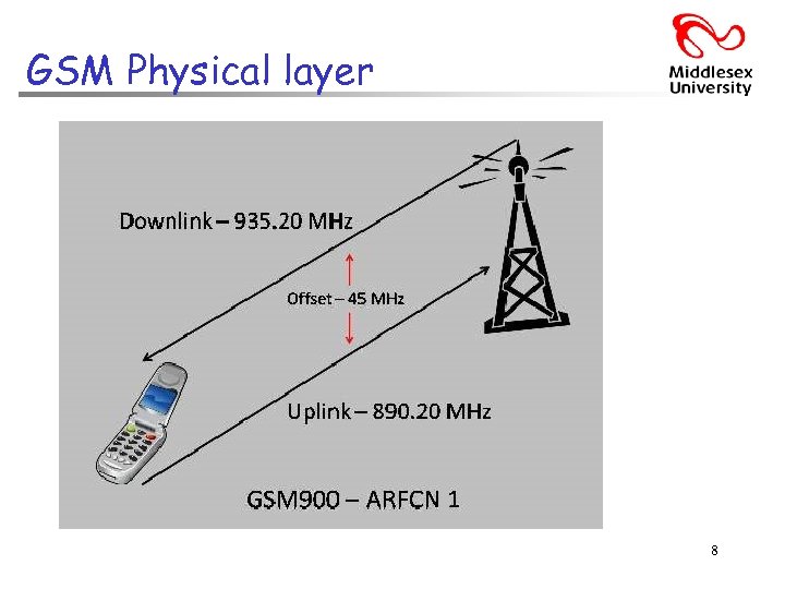 GSM Physical layer 8 