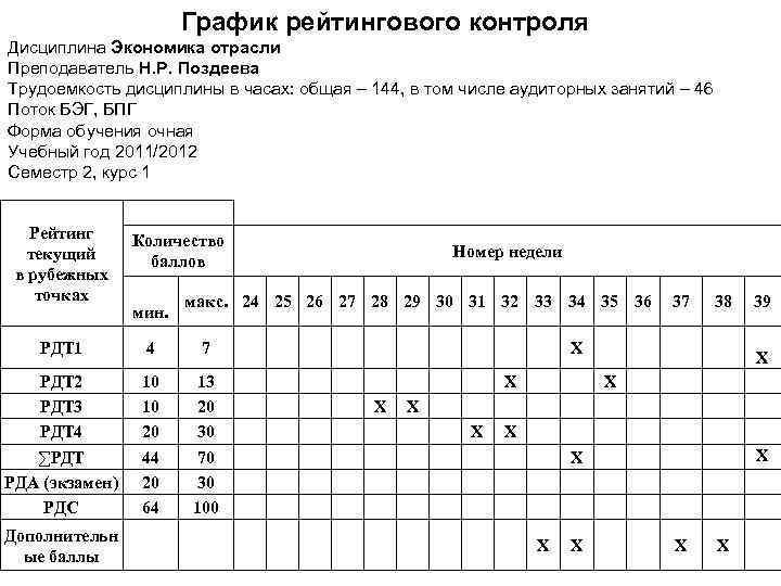 График рейтингового контроля Дисциплина Экономика отрасли Преподаватель Н. Р. Поздеева Трудоемкость дисциплины в часах: