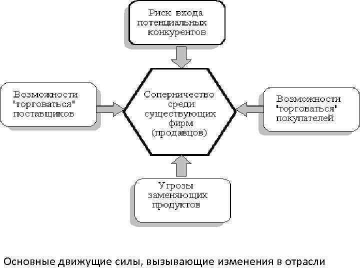 Основные движущие силы, вызывающие изменения в отрасли 