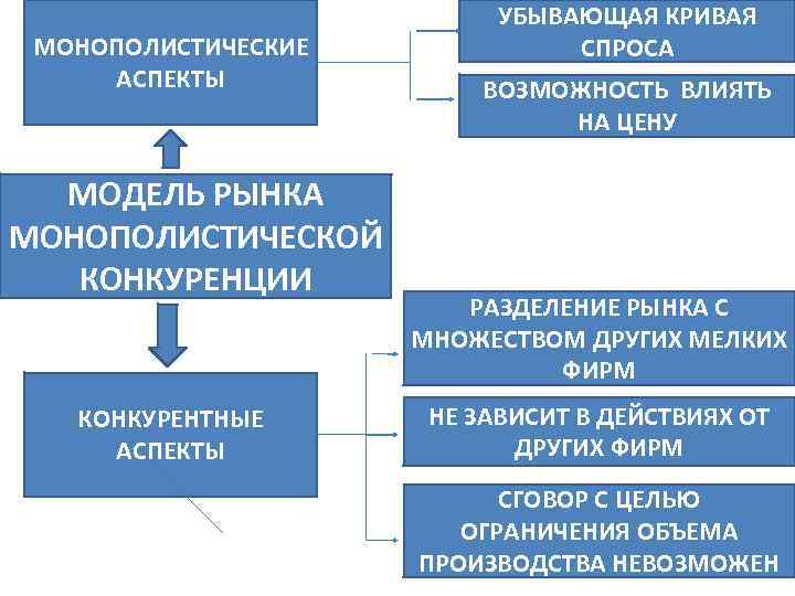 МОНОПОЛИСТИЧЕСКИЕ АСПЕКТЫ МОДЕЛЬ РЫНКА МОНОПОЛИСТИЧЕСКОЙ КОНКУРЕНЦИИ КОНКУРЕНТНЫЕ АСПЕКТЫ УБЫВАЮЩАЯ КРИВАЯ СПРОСА ВОЗМОЖНОСТЬ ВЛИЯТЬ НА