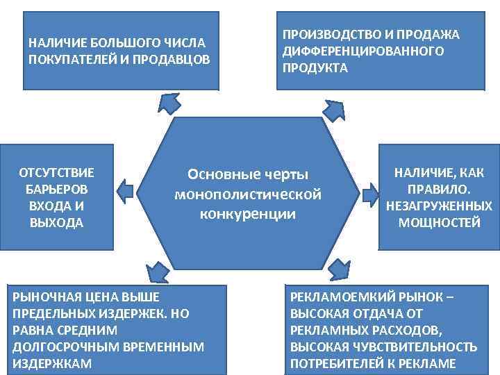 НАЛИЧИЕ БОЛЬШОГО ЧИСЛА ПОКУПАТЕЛЕЙ И ПРОДАВЦОВ ОТСУТСТВИЕ БАРЬЕРОВ ВХОДА И ВЫХОДА ПРОИЗВОДСТВО И ПРОДАЖА