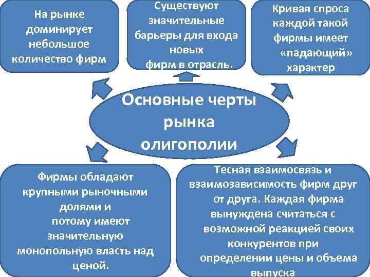 На рынке доминирует небольшое количество фирм Существуют значительные барьеры для входа новых фирм в