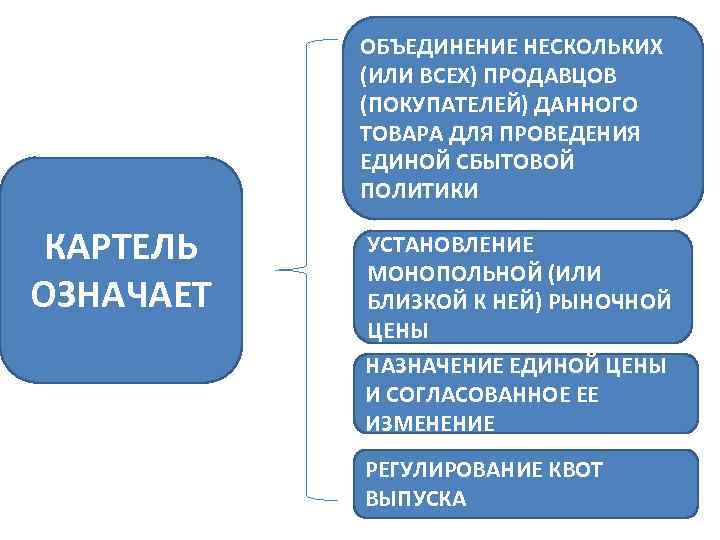 ОБЪЕДИНЕНИЕ НЕСКОЛЬКИХ (ИЛИ ВСЕХ) ПРОДАВЦОВ (ПОКУПАТЕЛЕЙ) ДАННОГО ТОВАРА ДЛЯ ПРОВЕДЕНИЯ ЕДИНОЙ СБЫТОВОЙ ПОЛИТИКИ КАРТЕЛЬ