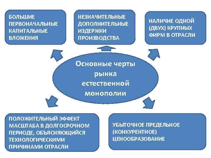 БОЛЬШИЕ ПЕРВОНАЧАЛЬНЫЕ КАПИТАЛЬНЫЕ ВЛОЖЕНИЯ НЕЗНАЧИТЕЛЬНЫЕ ДОПОЛНИТЕЛЬНЫЕ ИЗДЕРЖКИ ПРОИЗВОДСТВА НАЛИЧИЕ ОДНОЙ (ДВУХ) КРУПНЫХ ФИРМ В