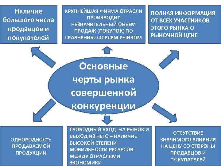 Наличие большого числа продавцов и покупателей КРУПНЕЙШАЯ ФИРМА ОТРАСЛИ ПРОИЗВОДИТ НЕЗНАЧИТЕЛЬНЫЙ ОБЪЕМ ПРОДАЖ (ПОКУПОК)