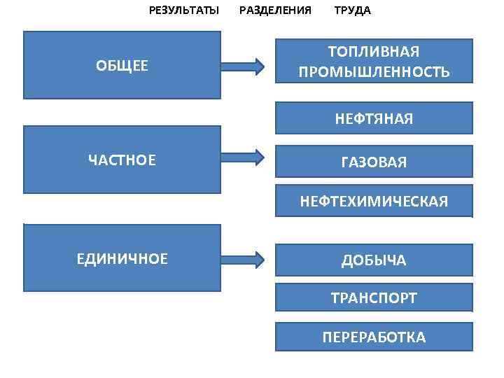 РЕЗУЛЬТАТЫ ОБЩЕЕ РАЗДЕЛЕНИЯ ТРУДА ТОПЛИВНАЯ ПРОМЫШЛЕННОСТЬ НЕФТЯНАЯ ЧАСТНОЕ ГАЗОВАЯ НЕФТЕХИМИЧЕСКАЯ ЕДИНИЧНОЕ ДОБЫЧА ТРАНСПОРТ ПЕРЕРАБОТКА