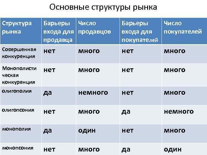 Основные структуры рынка Структура рынка Барьеры Число входа для продавцов продавца Барьеры Число входа