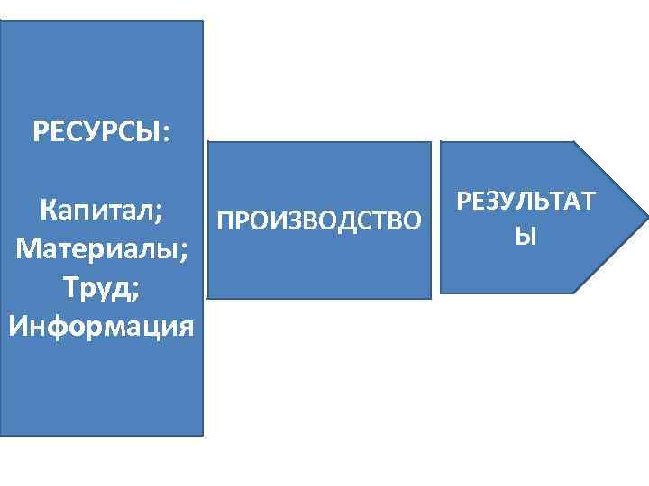 РЕСУРСЫ: Капитал; РЕСУРСЫ: ПРОИЗВОДСТВО Материалы; Труд; Информация РЕЗУЛЬТАТ Ы 