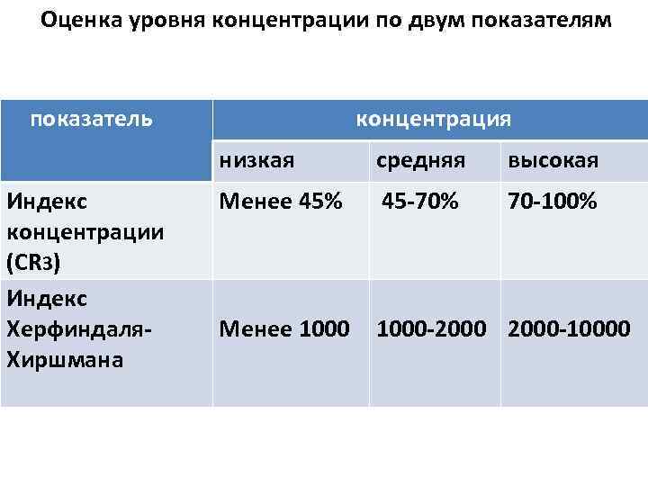 Оценка уровня концентрации по двум показателям показатель концентрация низкая Индекс концентрации (CR 3) Индекс