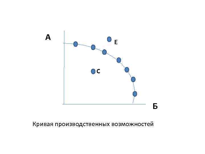 А Е С Б Кривая производственных возможностей 