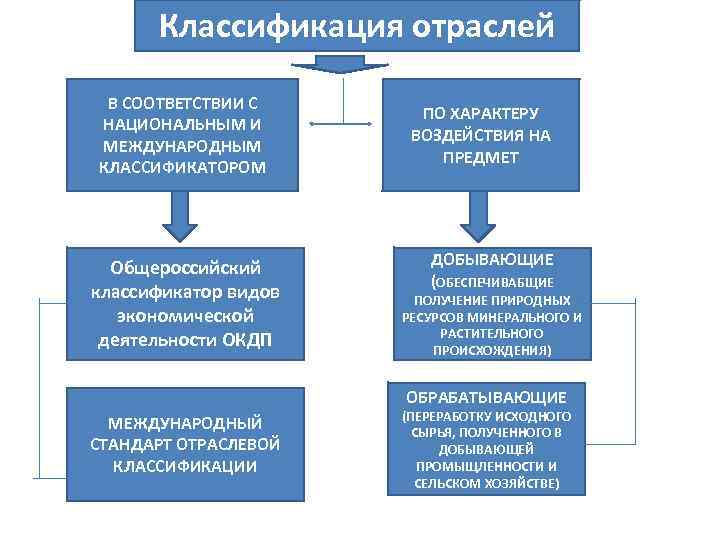 Классификация отраслей промышленности схема