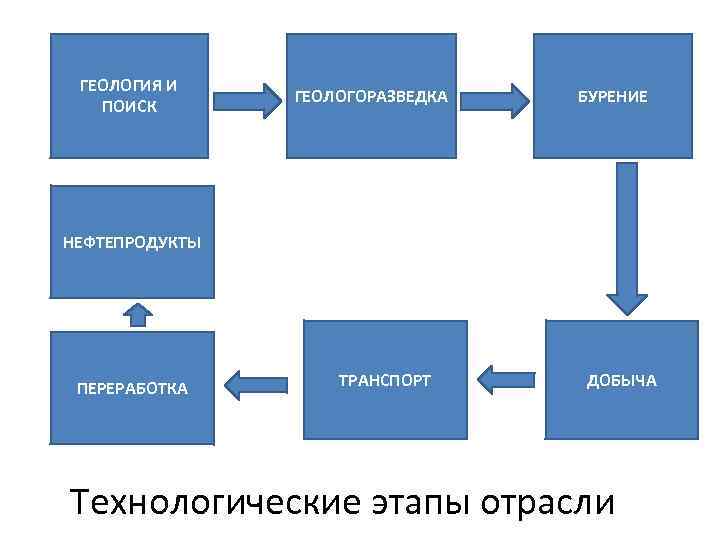 ГЕОЛОГИЯ И ПОИСК ГЕОЛОГОРАЗВЕДКА БУРЕНИЕ НЕФТЕПРОДУКТЫ ПЕРЕРАБОТКА ТРАНСПОРТ ДОБЫЧА Технологические этапы отрасли 