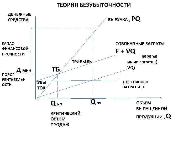 ТЕОРИЯ БЕЗУБЫТОЧНОСТИ ДЕНЕЖНЫЕ СРЕДСТВА ВЫРУЧКА , PQ СОВОКУПНЫЕ ЗАТРАТЫ ЗАПАС ФИНАНСОВОЙ ПРОЧНОСТИ F +