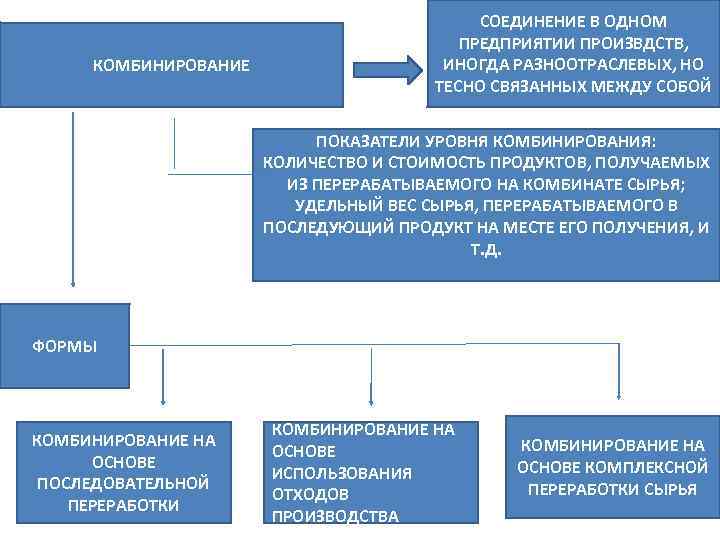 КОМБИНИРОВАНИЕ СОЕДИНЕНИЕ В ОДНОМ ПРЕДПРИЯТИИ ПРОИЗВДСТВ, ИНОГДА РАЗНООТРАСЛЕВЫХ, НО ТЕСНО СВЯЗАННЫХ МЕЖДУ СОБОЙ ПОКАЗАТЕЛИ