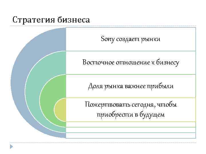 Стратегия бизнеса Sony создает рынки Восточное отношение к бизнесу Доля рынка важнее прибыли Пожертвовать