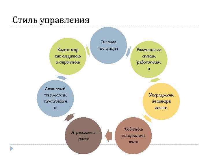 Стиль управления Видит мир как создатель и строитель Сильная интуиция Равенство со своими работникам
