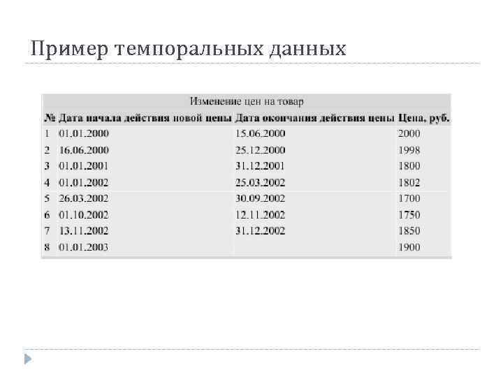 Пример темпоральных данных 