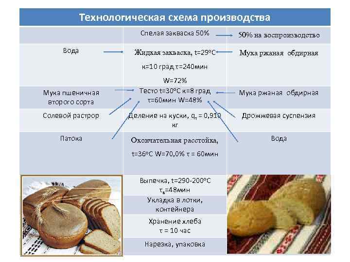 Технологическая схема производства Спелая закваска 50% Вода 50% на воспроизводство Жидкая закваска, t=29 о.