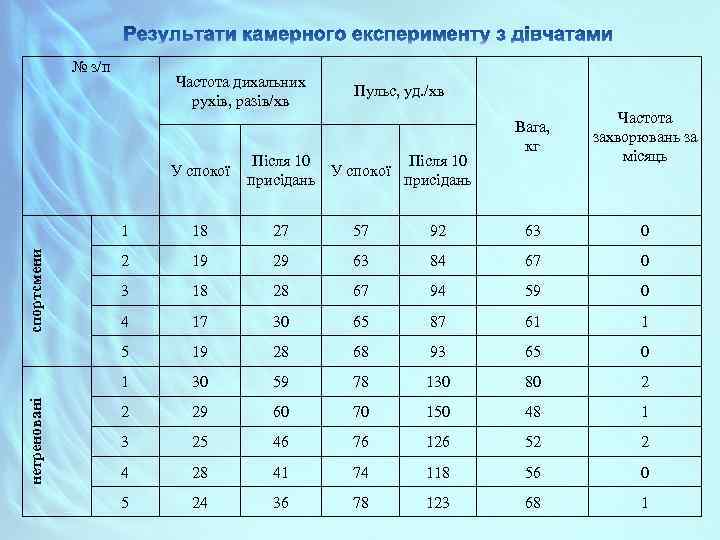 № з/п Частота дихальних рухів, разів/хв У спокої Пульс, уд. /хв Після 10 У