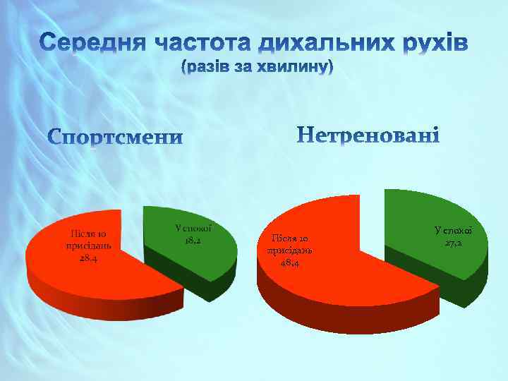 Після 10 присідань 48, 4 У спокої 27, 2 